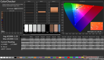 ColorChecker Avg dE2000: 1,23. Máximo dE2000: 3,11