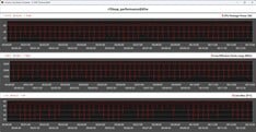 Métricas da CPU durante o ciclo do Cinebench R15 — Modo de Desempenho