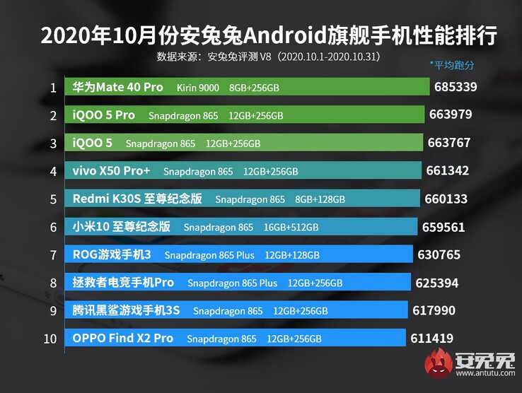 1o: Huawei Mate 40 Pro; 6º: Xiaomi Mi 10 Ultra; 8ª: Lenovo Legion Pro; 9º: Lenovo Legion Pro; 9º: Lenovo Legion Pro; 9º: Lenovo Legion Pro: Tencent Black Shark 3S. (Fonte da imagem: AnTuTu)