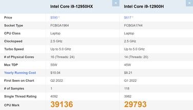 Intel Core i9-12950HX vs. i9-12900H. (Fonte da imagem: PassMark)
