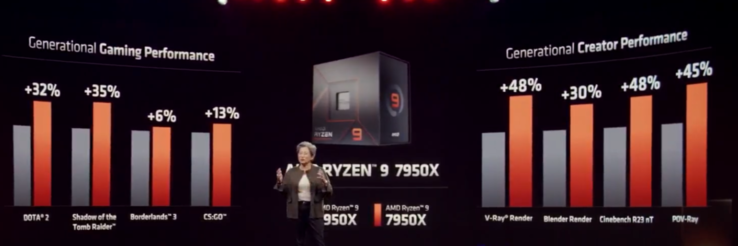 Ganhos de performance Zen 4 vs Zen 3 (imagem via AMD)