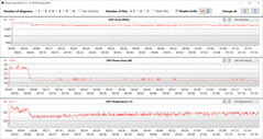 Leituras da GPU durante o teste Witcher 3