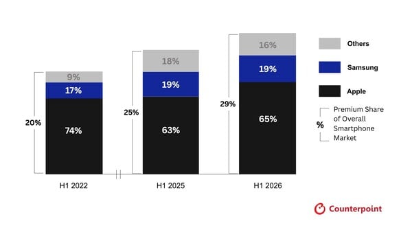 Pesquisa da Counterpoint: Participação de mercado em unidades das marcas do segmento premium de smartphones no mundo, do primeiro semestre de 2022 ao primeiro semestre de 2026.