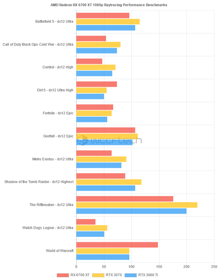 AMD Radeon RX 6700 XT raytracing performance a 1080p (imagem via Wccftech)