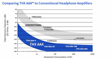 THX AAA corta drasticamente a distorção harmônica. (Imagem via THX)
