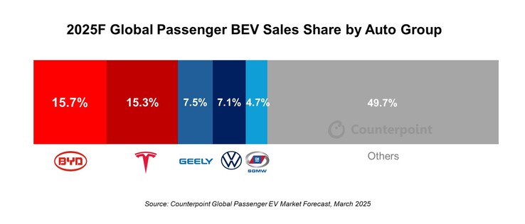 A BYD deve superar a Tesla em vendas em 2025 pela primeira vez.