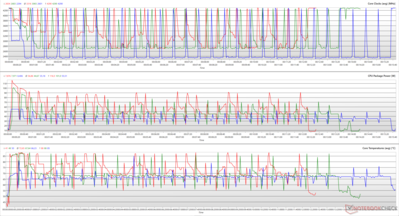 Clocks da CPU, potências do pacote e temperaturas do núcleo durante um loop do Cinebench R15. (Vermelho: Desempenho, Verde: Equilíbrio, Azul: Silencioso)