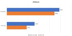 3DMark scores (Fonte de imagem: ITmedia)