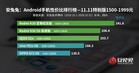 1.500-1.999 yuan. (Fonte da imagem: AnTuTu)