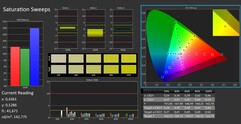 CalMAN: Saturação de cores