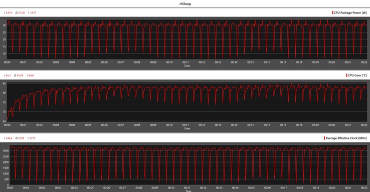 Métricas da CPU durante o loop do Cinebench R15