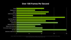 Desempenho da RTX 5060 com MFG em vários títulos. (Fonte da imagem: Nvidia)
