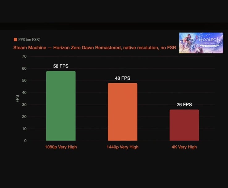 Gráfico de benchmark que mostra o desempenho de Horizon Zero Dawn Remastered na Steam Machine nas resoluções de 1080p, 1440p e 4K