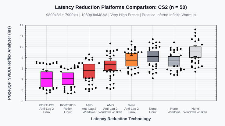 Benchmarks da Korthos Software para Counter-Strike 2 e AMD Anti-Lag 2.