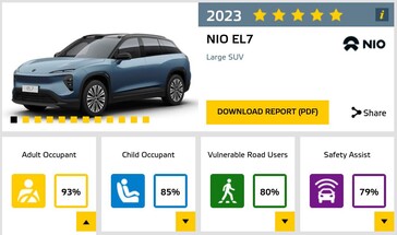 O NIO EL7 fica aquém na seção de segurança do ocupante infantil graças à falta de alguns cintos Isofix e à ausência de sistemas de retenção para crianças. (Fonte da imagem: Euro NCAP)