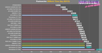 A Arc iGPU supera com facilidade todas as APUs baseadas em RDNA 3 da AMD em testes sintéticos. (Fonte: TuberViejuner via YouTube)