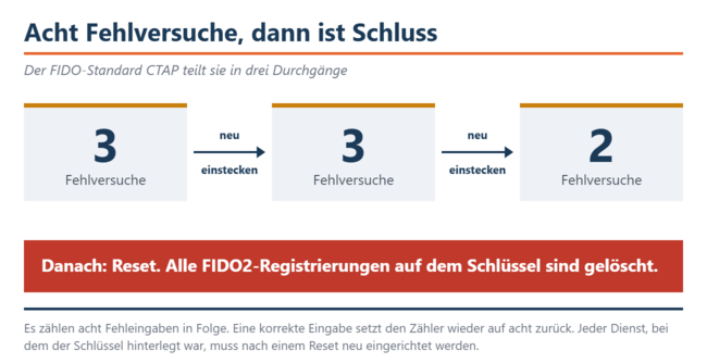 Oito entradas incorretas consecutivas, divididas em três mais três mais duas. Em seguida, o reset apaga todos os registros.
