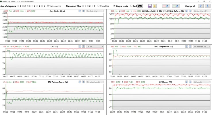 Teste de estresse de dados da CPU/GPU (Vermelho: Desempenho, Verde: Padrão)