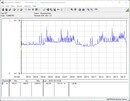 Teste de consumo de energia do sistema - Teste de estresse Prime95 + FurMark