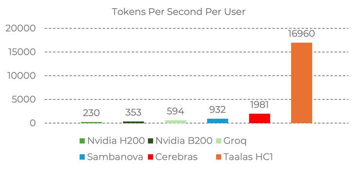 O Taalas HC1 tem como objetivo oferecer um desempenho impressionante de IA no Llama 3.1 8B
