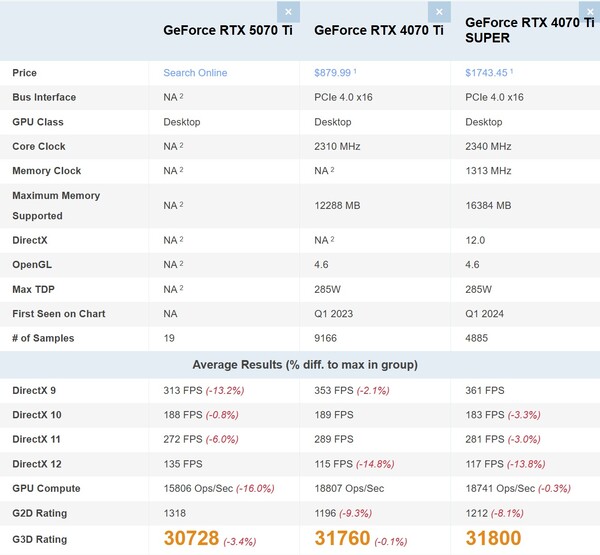 RTX 5070 Ti vs RTX 4070 Ti vs RTX 4070 Ti Super. (Fonte da imagem: PassMark)