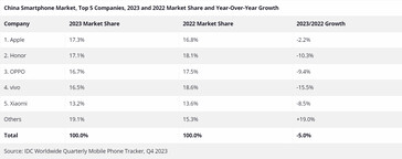 Participação no mercado de smartphones da China em 2023 (Fonte da imagem: IDC)