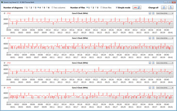 Taxas de relógio da CPU durante nosso loop CB15