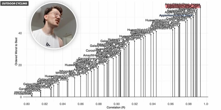 O Apple Watch Ultra 2 pode medir com precisão a frequência cardíaca durante o ciclismo, ao contrário de outros smartwatches (Fonte da imagem: The Quantified Scientist)
