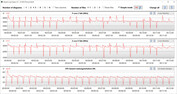 Velocidades de clock da CPU durante a execução do loop CB15 (alto desempenho)