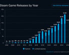 Gráfico do SteamDB mostrando os lançamentos anuais de jogos no Steam