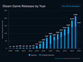 Gráfico do SteamDB mostrando os lançamentos anuais de jogos no Steam