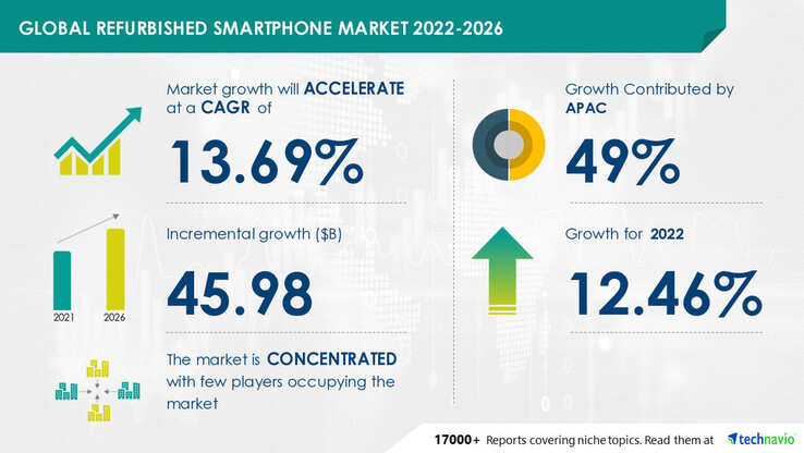 O mais recente infográfico do mercado de smartphones remodelado da Technavio. (Fonte: Technavio)