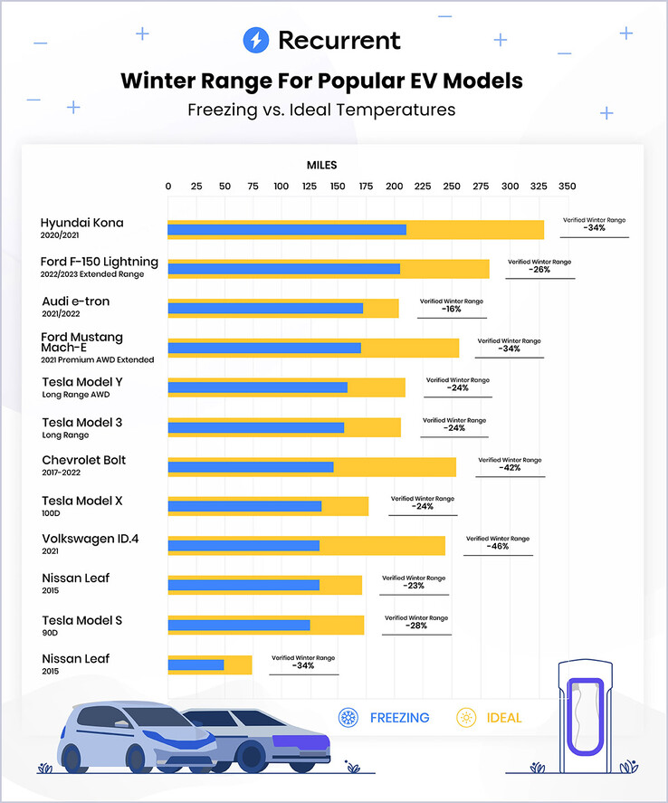 Classificação dos testes de EVs do Verified Winter Range (gráfico: Recurrent)