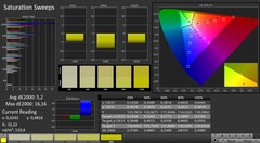 CalMAN: saturação de cores