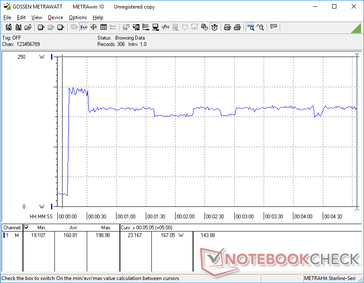 Prime95+FurMark stress iniciado na marca dos 10s. O consumo aumentaria para 199 W durante cerca de 20 segundos antes de cair e se estabilizar na faixa de 150 W a 165 W. Após a atualização da BIOS, o consumo se estabilizaria na faixa de 182 W