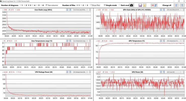 Teste de estresse de dados da CPU e GPU