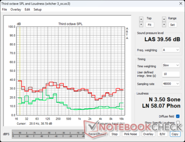 Perfil de ruído dos ventiladores RTX 4080 FE em The Witcher 3 stress: Verde - Ambient/Idle, Marrom - 100% PT, Vermelho - 110% PT OC