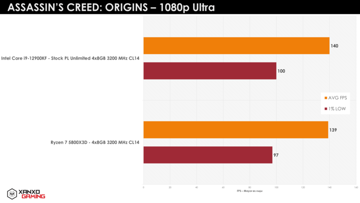 AMD Ryzen 7 5800X3D vs Intel Core i9-12900K Assassin's Creed Odyssey (imagem via XanxoGaming)
