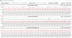 Velocidades do relógio da CPU durante o funcionamento do loop CB15 (Silencioso)