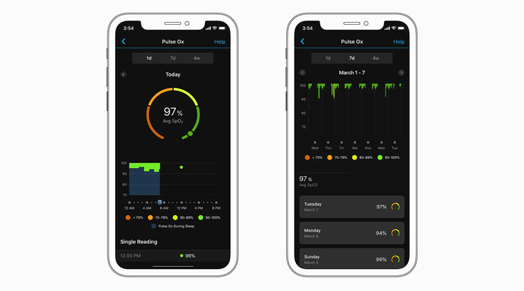 Os usuários já podem acompanhar seu nível de SpO2 durante todo o dia no aplicativo Garmin Connect. (Fonte da imagem: Gadgets &amp; Wearables)
