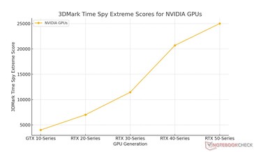 Ganhos mensais de gerações para a Nvidia com base em benchmarks conduzidos pelo Notebookcheck (Fonte da imagem: Sebastian Jankowski / Notebookcheck)