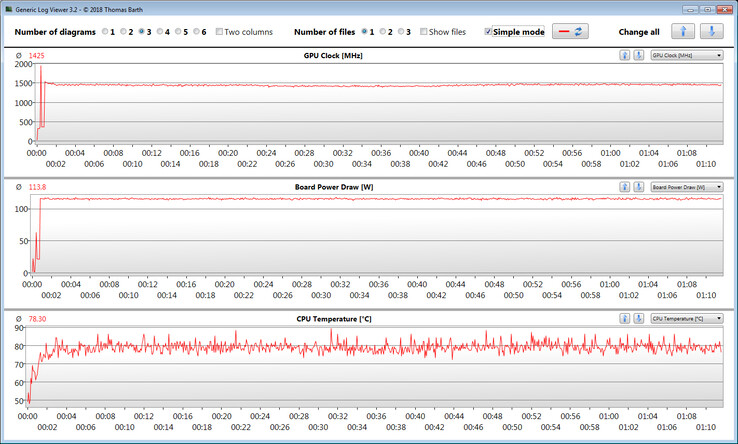 Medidas de GPU durante nosso teste "The Witcher 3"