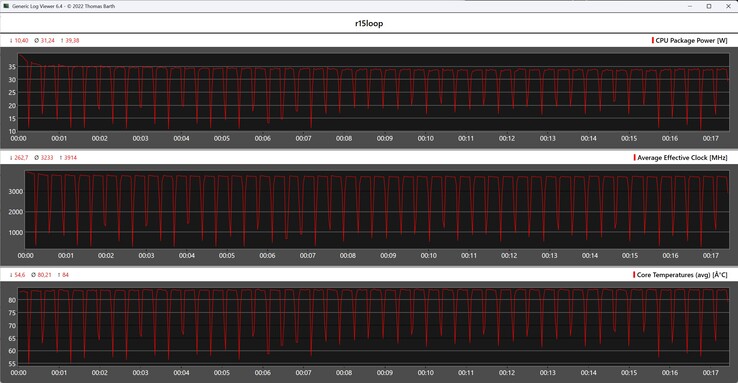 Métricas da CPU durante o loop do Cinebench R15