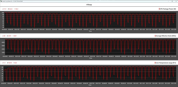 Métricas da CPU durante o loop do Cinebench R15