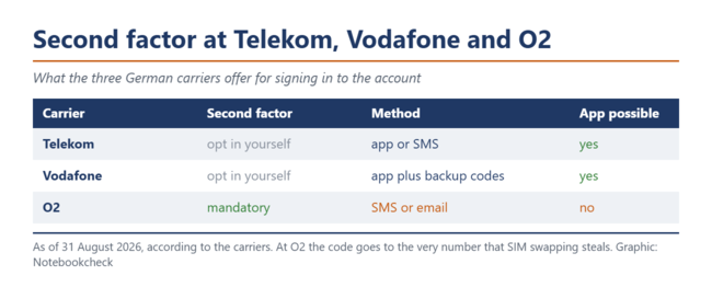 Tabela comparativa do segundo fator para a conta de operadora na Telekom, Vodafone e O2.