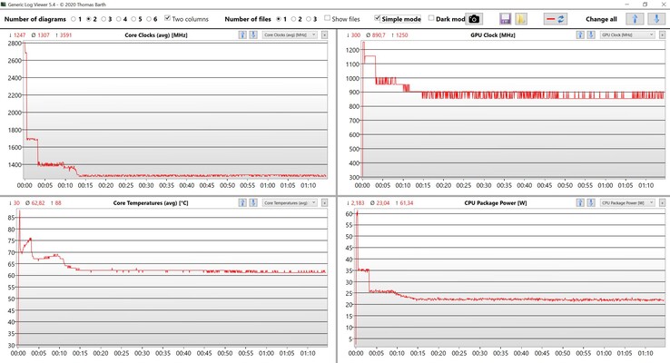 Teste de estresse de dados da CPU e iGPU