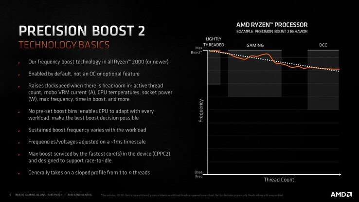 Precision Boost 2 (Fonte de imagem: Robert Hallock)