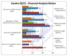 Análise Financeira Nativa. (Fonte da imagem: SiSoftware)