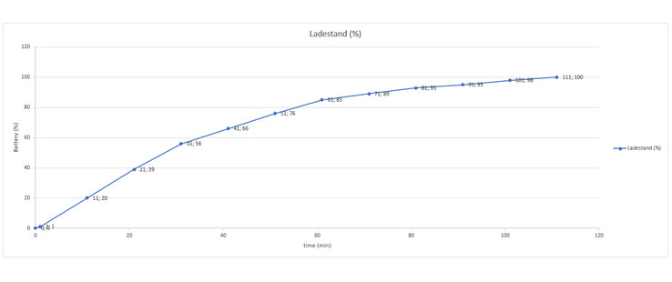 charging curve HTC U11