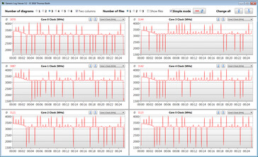 Taxas de relógio da CPU durante o loop CB15 (pico de desempenho)